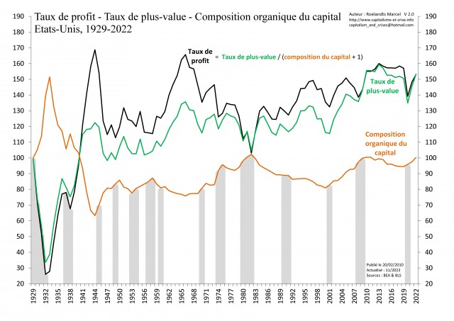 [Fr] - EU 1929-2022 - Taux de profit - Taux de plus-value et Composition du capital